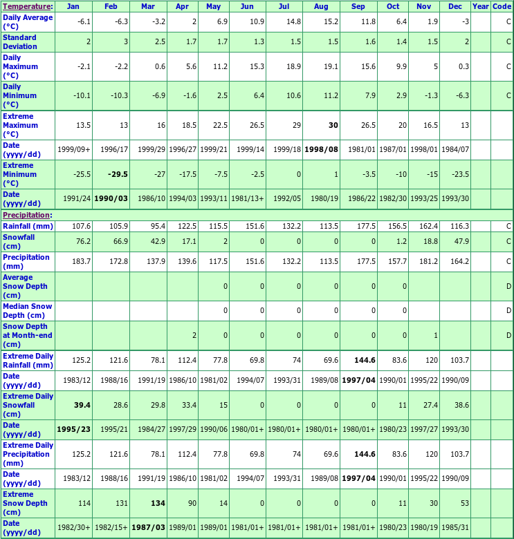 Pools Cove Fortune Bay Climate Data Chart